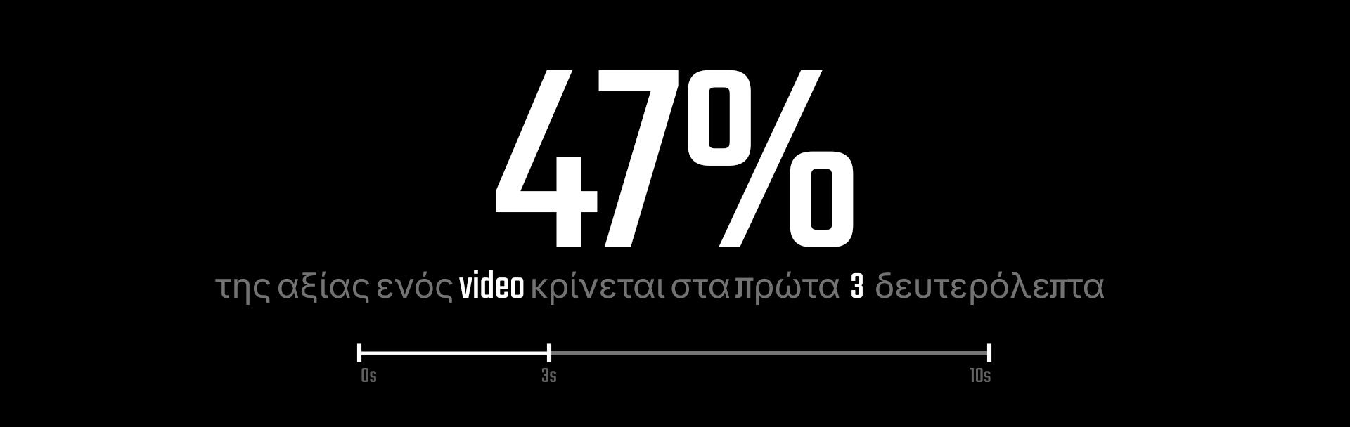 47% της αξίας ενός βίντεο κρίνεται στα πρώτα 3 δευτερόλεπτα