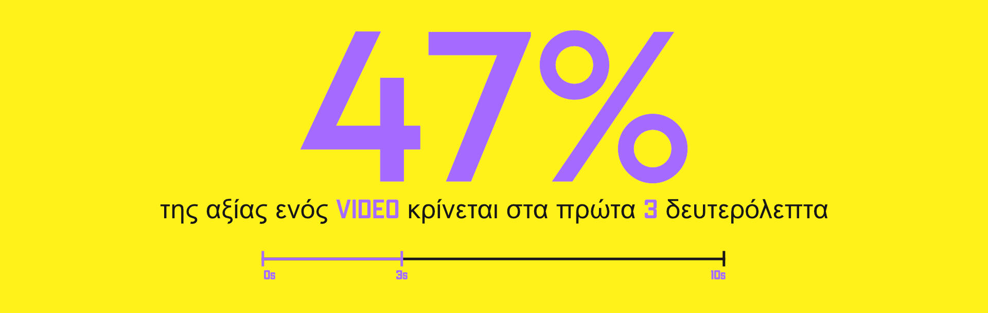 47% της αξίας ενός βίντεο κρίνεται στα πρώτα 3 δευτερόλεπτα
